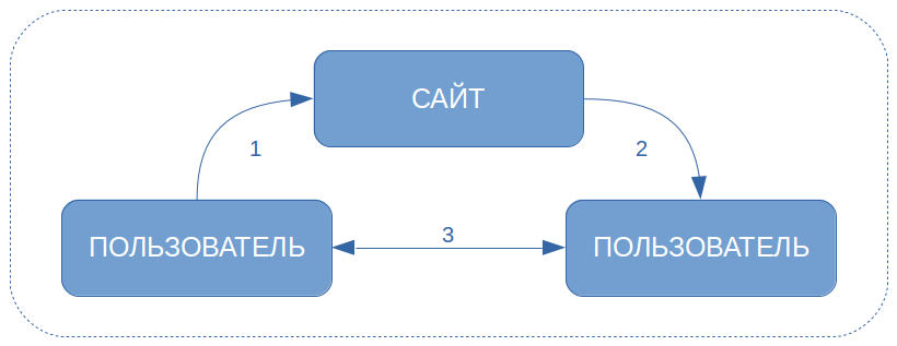 Схема работы сервиса